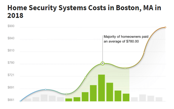 average-home-security-cost