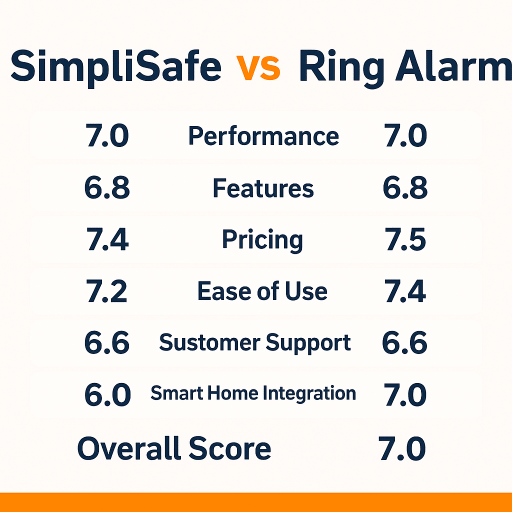 Ring vs SimpliSafe: Best Home Security Option?